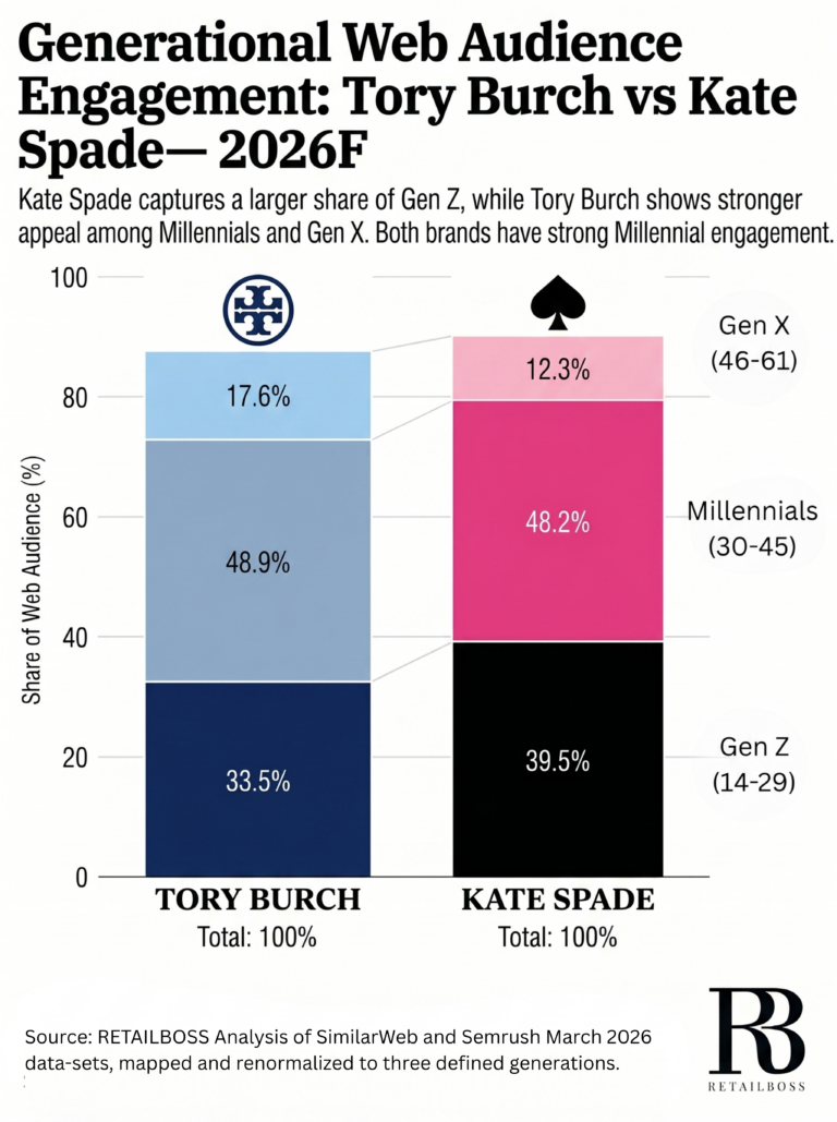 Tory Burch vs. Kate Spade Generational Web Audience
