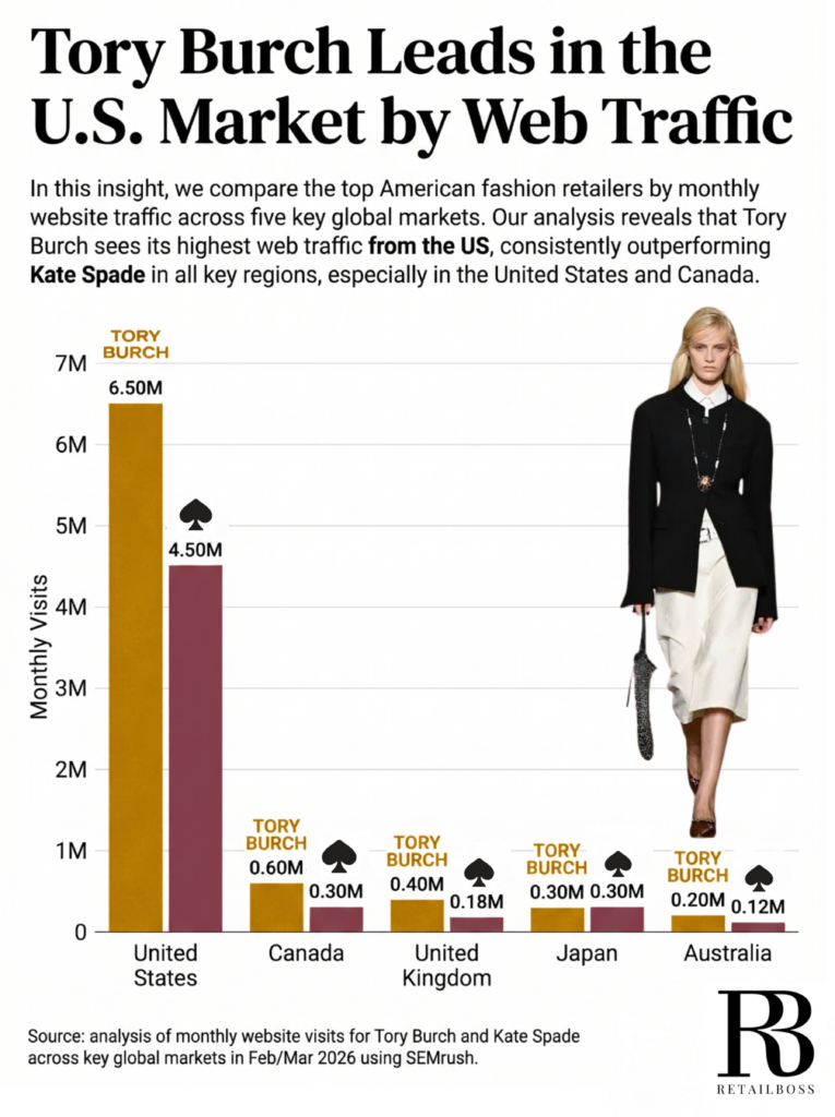 Tory Burch vs. Kate Spade Web Traffic by Market