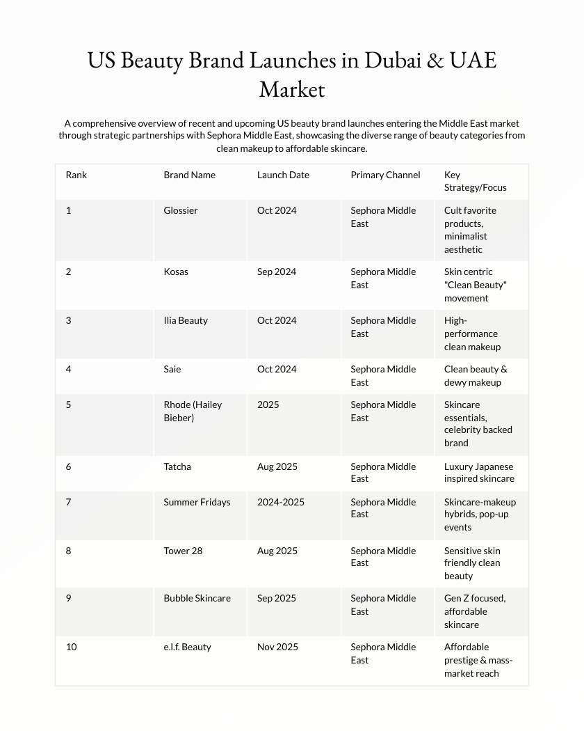 Top 10 US Beauty Brands Launching in Dubai and the UAE report page 2