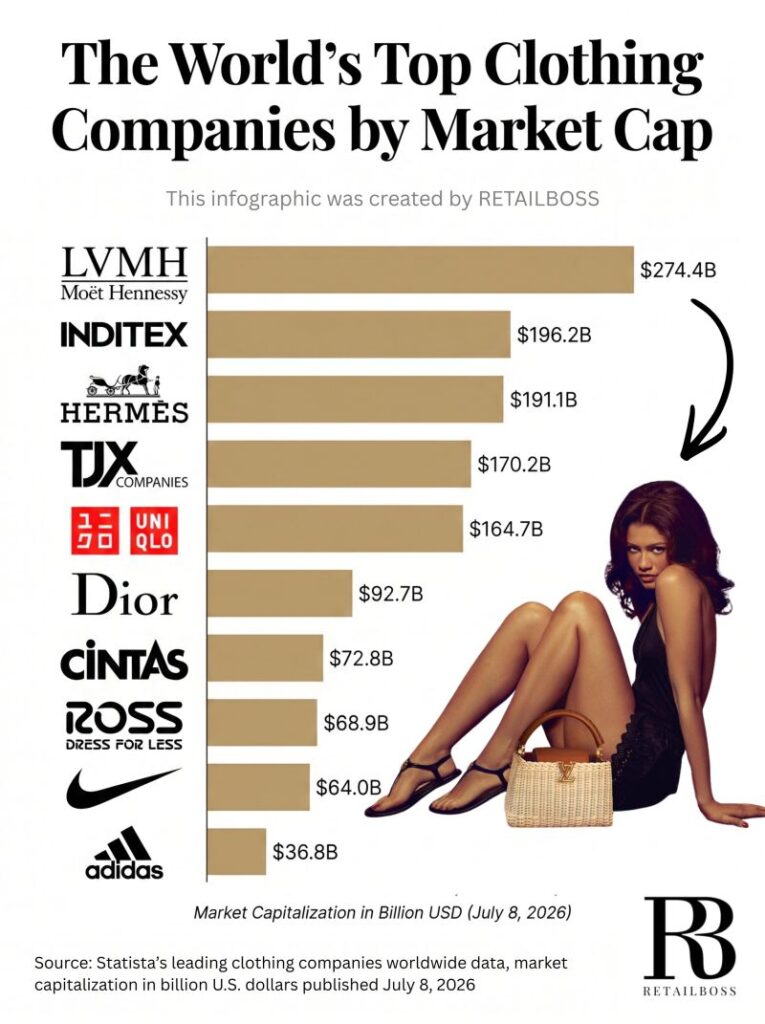 The World’s Top Clothing Companies by Market Cap
