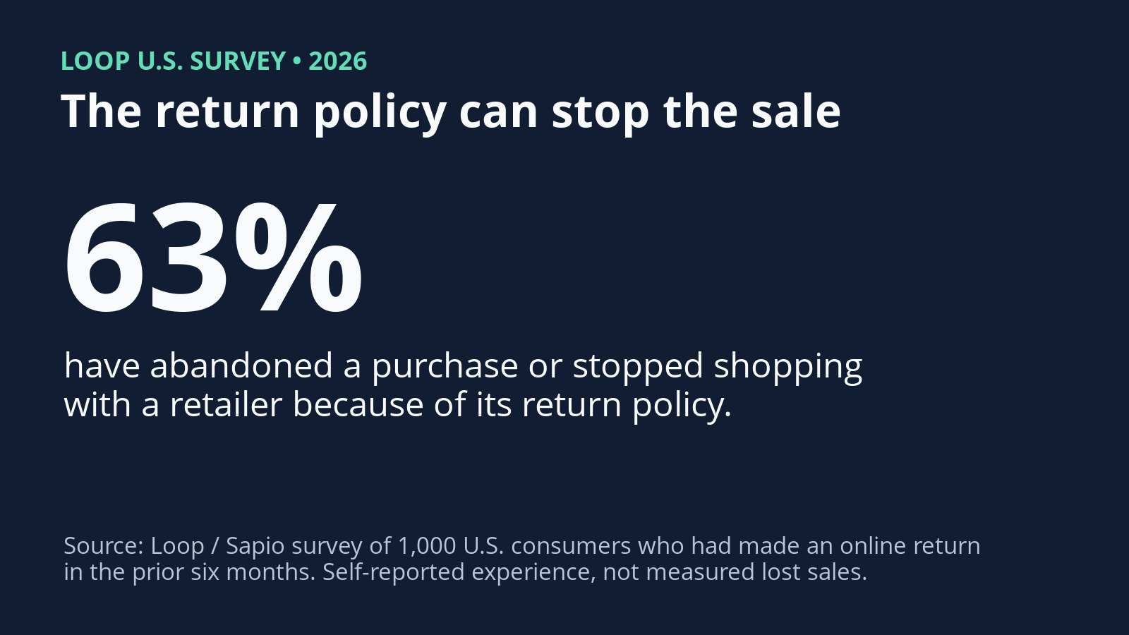Loop U.S. survey: 63 percent have abandoned a purchase or stopped shopping because of a return policy