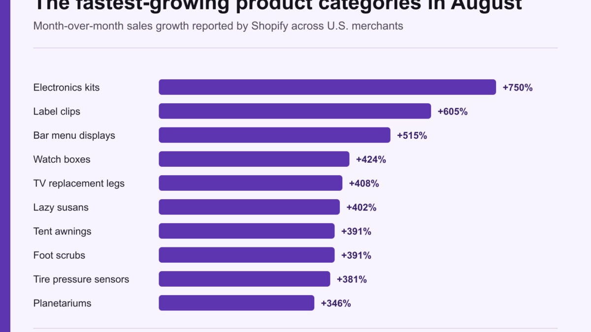 Shopify: fast-growing product categories — source image 1