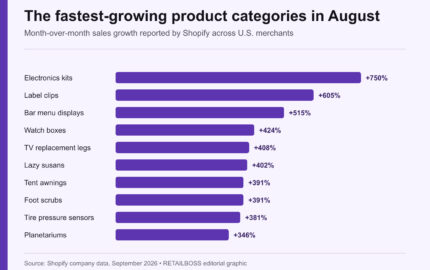 Shopify: fast-growing product categories — source image 1