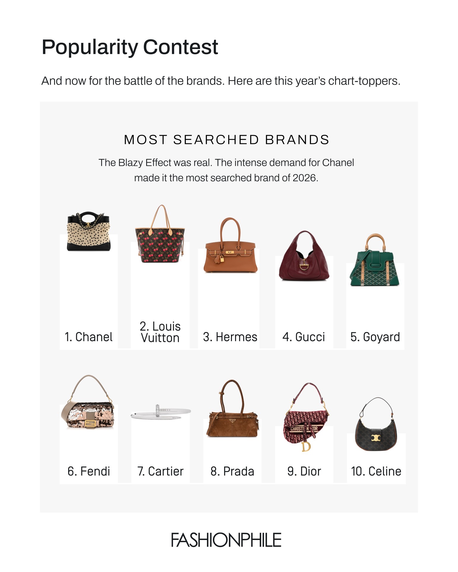 FASHIONPHILE chart ranking the most-searched luxury brands