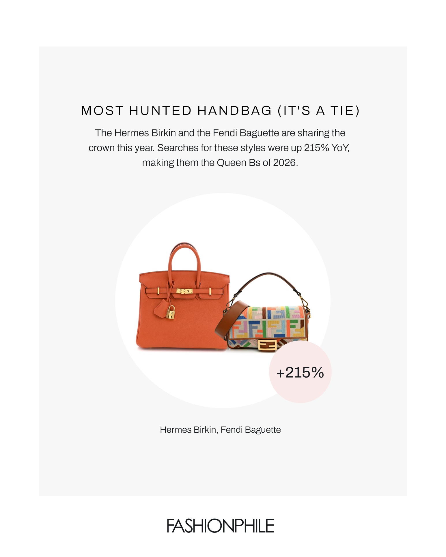 FASHIONPHILE graphic showing Hermès Birkin and Fendi Baguette search growth