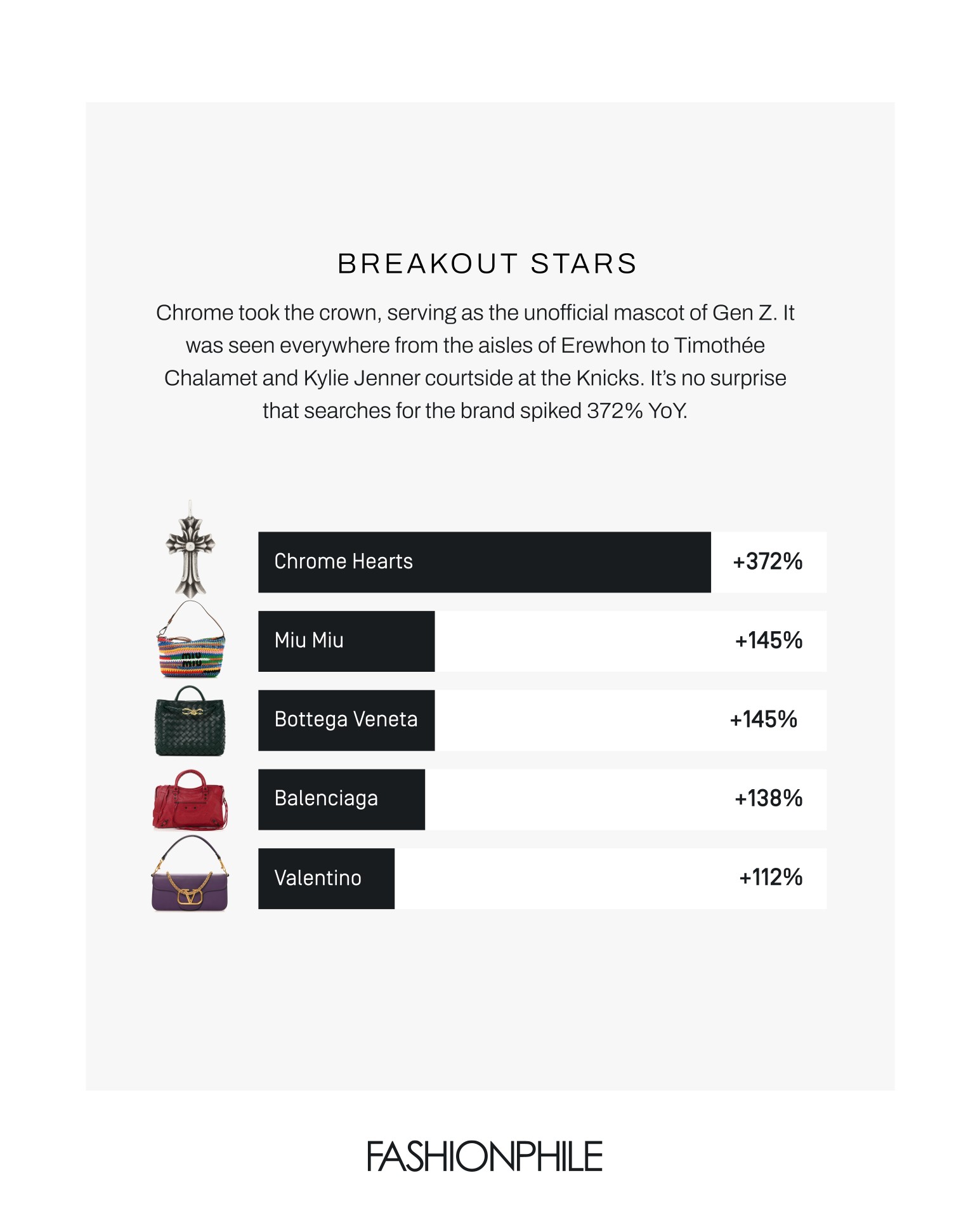 FASHIONPHILE breakout-brand search growth chart