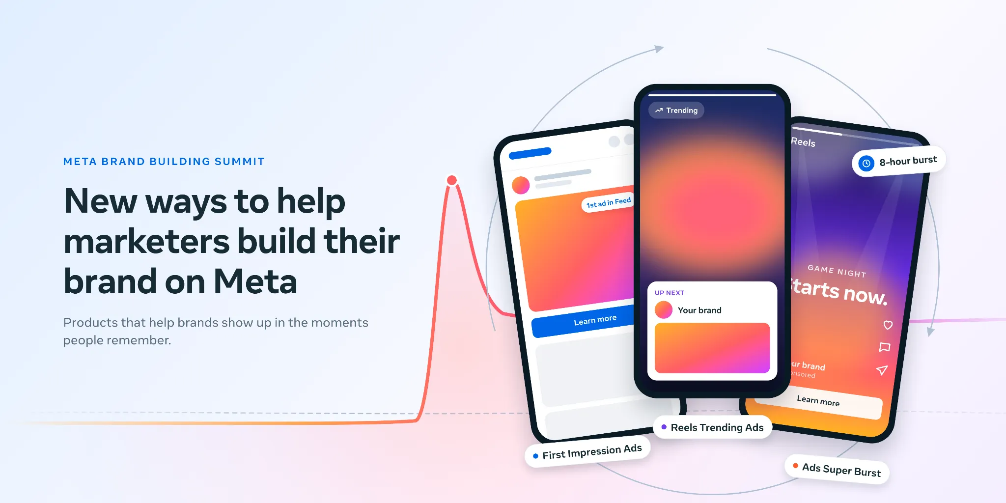 Meta illustration of First Impression Ads, Reels Trending Ads and Ads Super Burst on phone screens